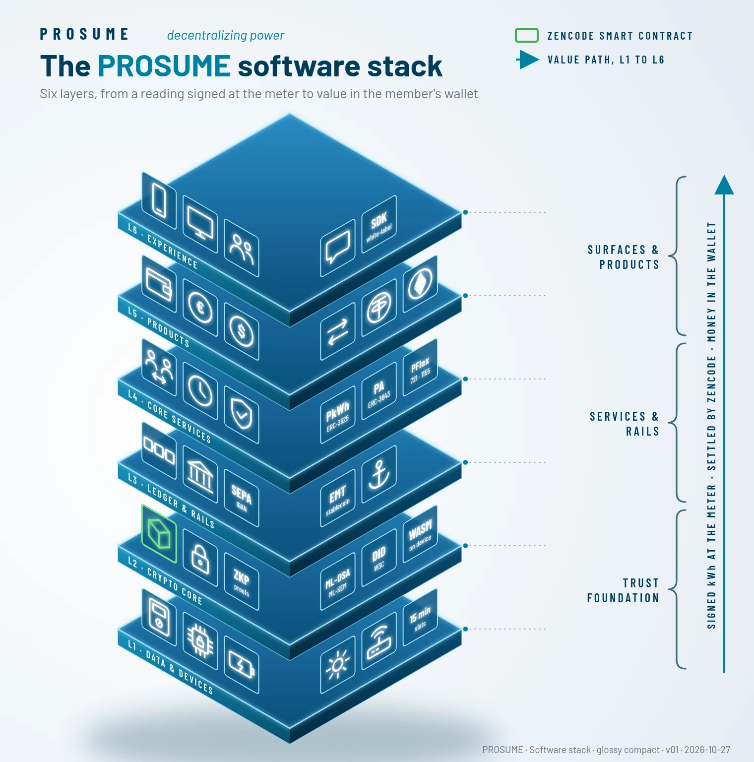 The PROSUME software stack: six layers, from data and devices, crypto core and ledger and rails up to core services, products and the experience layer, carrying a reading signed at the meter to value in the member's wallet